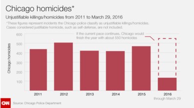 Chicago homicides