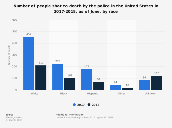 statistic_id585152_people-shot-to-death-by-us-police-2017-2018-by-race